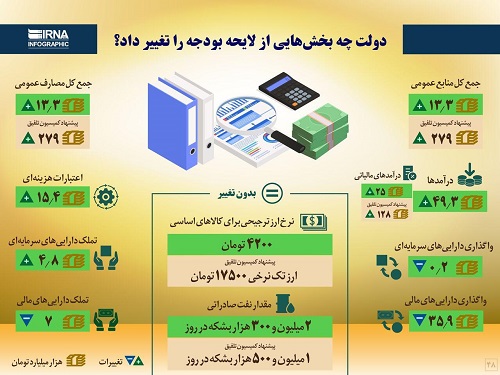 دولت چه بخش‌هایی از لایحه بودجه را تغییر داد؟