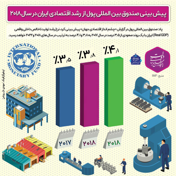 اینفوگرافی: رشد اقتصادی ایران در سال 2018