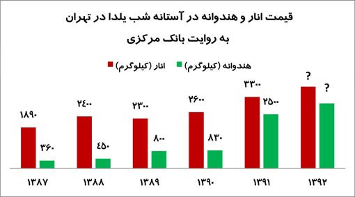 سنت گرانی میوه و آجیل در شب یلدا