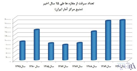 افزایش خیره کننده آمار سرقت خودرو