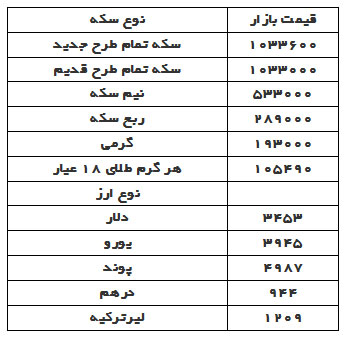 قیمت دلار، سکه و طلا در بازار امروز