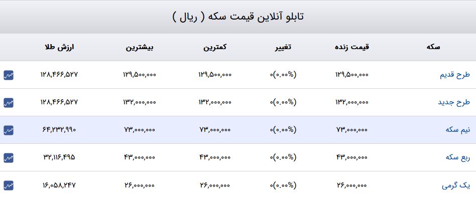 قیمت دلار، سکه و طلا 