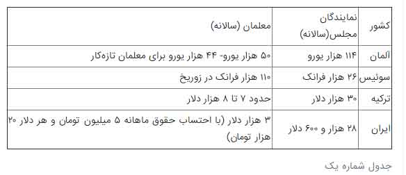 مقایسه حقوق نمایندگان با هم‌طیفان اروپایی