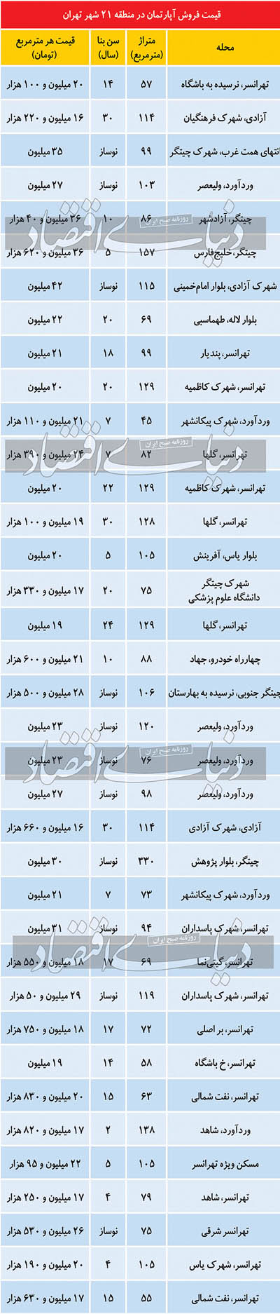 آخرین قیمت مسکن در منطقه ۲۱ تهران