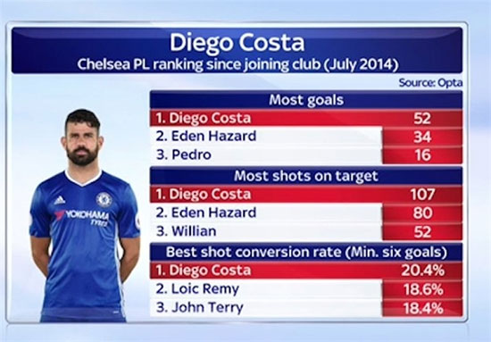 آمار فوق‌العاده دیگو کاستا در چلسی