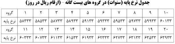 نحوه محاسبه مزد کارگران تشریح شد