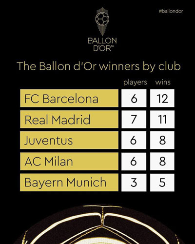 کدام باشگاه‌ها رکورددار کسب توپ طلا هستند؟