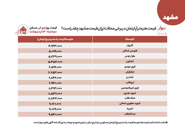 قیمت خرید و اجاره خانه یا زمین در مشهد و شیراز