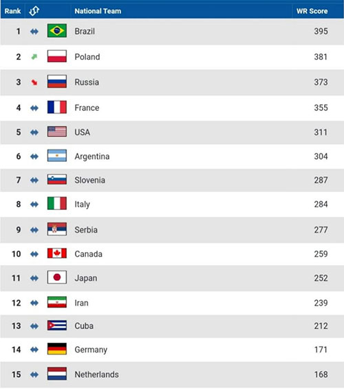 سقوط والیبال ایران در رنکینگ FIVB