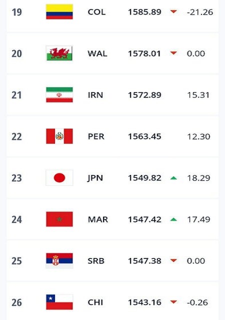 شاگردان اسکوچیچ در رتبه ۲۱ جهان و اول آسیا