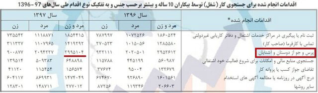 آشنابازی؛ رایج‌ترین راه پیدا کردن شغل!