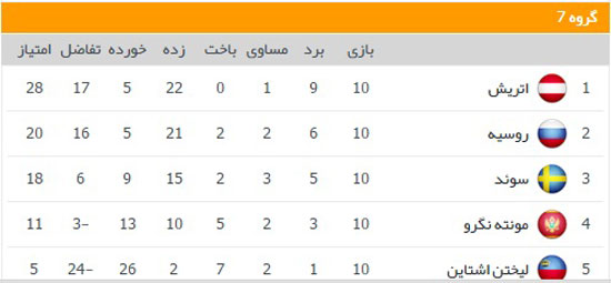 نگاهی به گروه‌های مقدماتی یورو 2016