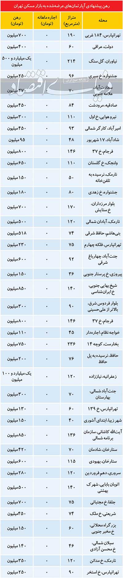 وضعیت اجاره‌بهای پیشنهادی در تهران