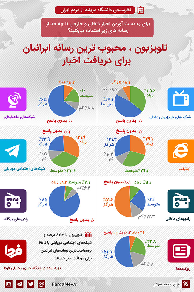 ایرانیان اخبار را از کدام رسانه‌ها می‌گیرند؟