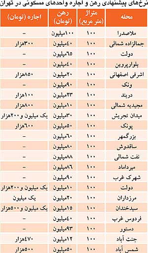 جدول قیمت اجاره بها در بازار مسکن