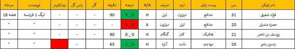 عملکرد لژیونرهای مراکشی شاغل در اروپا