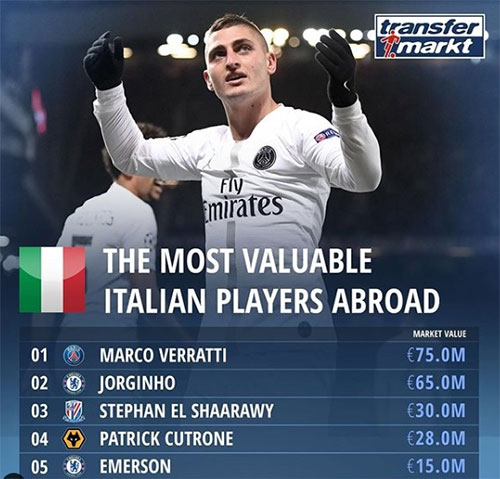 ۵ بازیکن ارزشمند لژیونر فوتبال ایتالیا