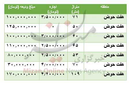 قیمت رهن و اجاره آپارتمان در هفت حوض