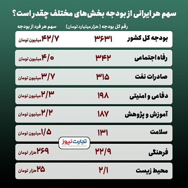 سهم هر ایرانی از بودجه بخش‌های مختلف در ۱۴۰۱