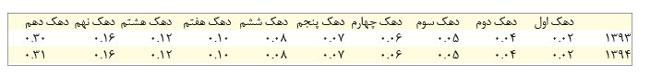 فاصله طبقاتی در کدام استان ها بیشتر است؟