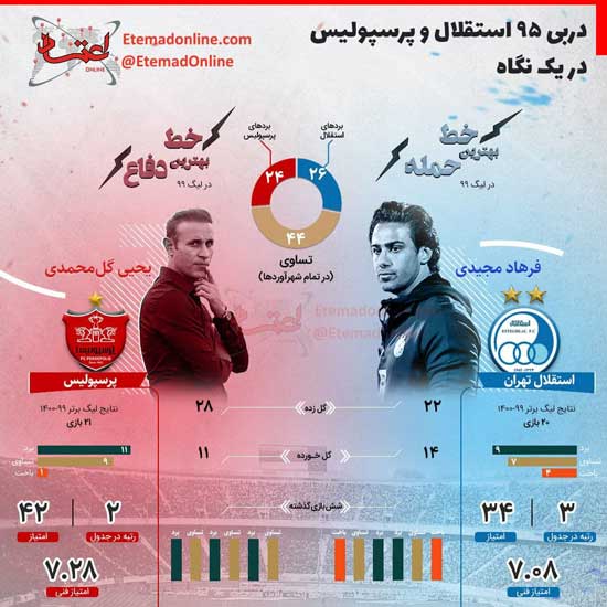 دربی ۹۵ استقلال و پرسپولیس در یک نگاه