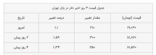 قیمت دلار به ۱۹هزار تومان رسید