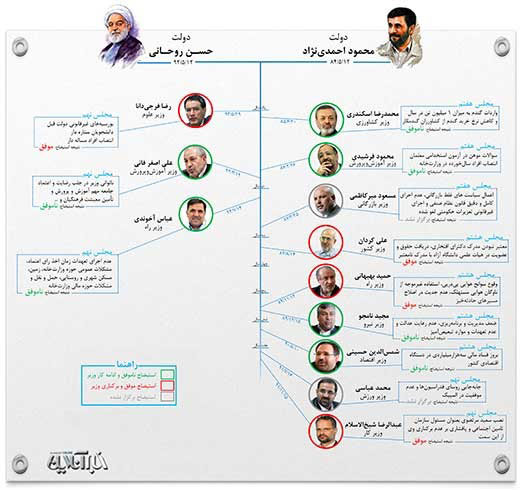 آمار استیضاح در دولت احمدی نژاد و روحانی