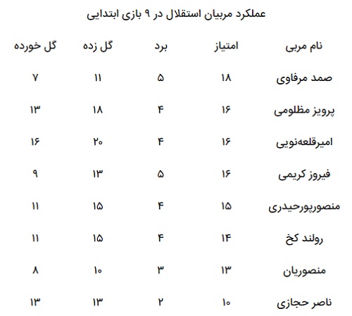 مقایسه شفر با سرمربیان استقلال