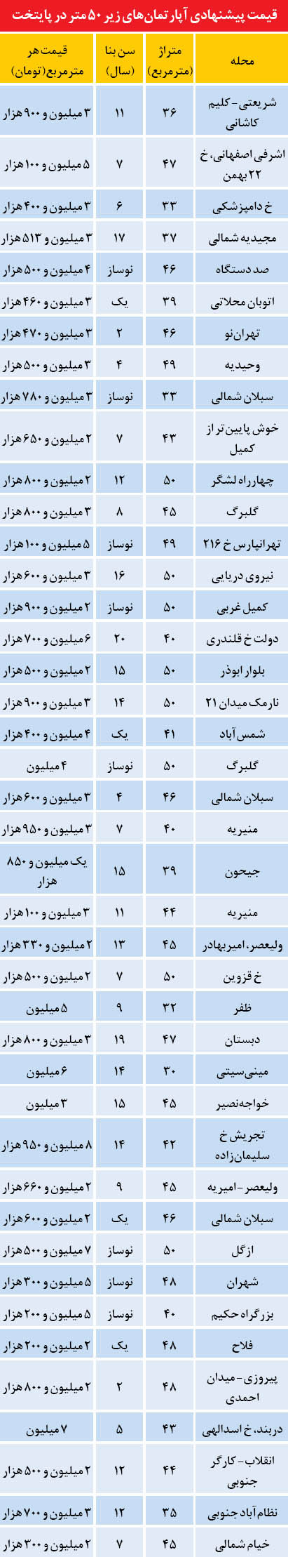 قیمت آپارتمان‌های متراژ کوچک در تهران