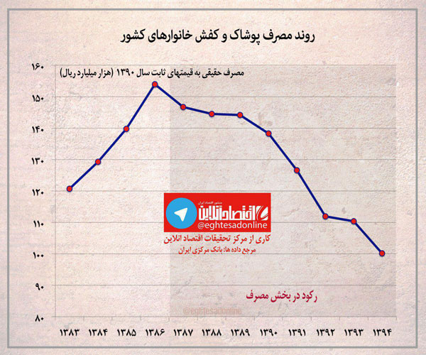 استمرار رکود در مصرف پوشاک و کفش ایرانی ها