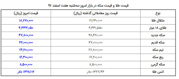 قیمت سکه و طلا در بازار امروز