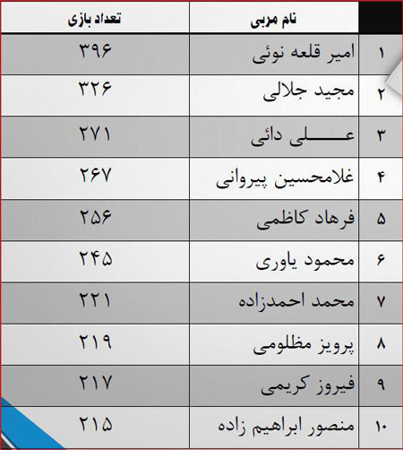 بررسی مربیان لیگ در 16 دوره لیگ برتر