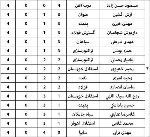 اعلام ارزشمندترین بازیکنان لیگ پانزدهم