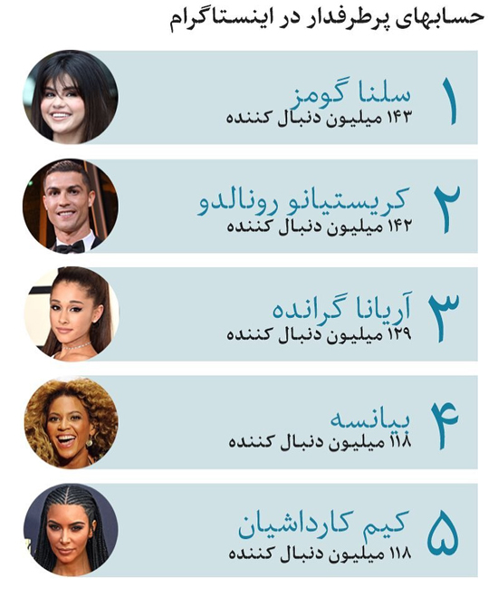 چه کسانی بیشترین طرفدار را در اینستاگرام دارند؟