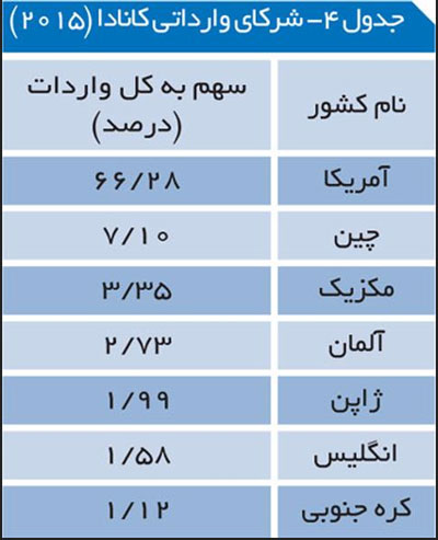 چرا کانادا یکی از بهترین وثروتمندترین کشورهاست؟ (1)