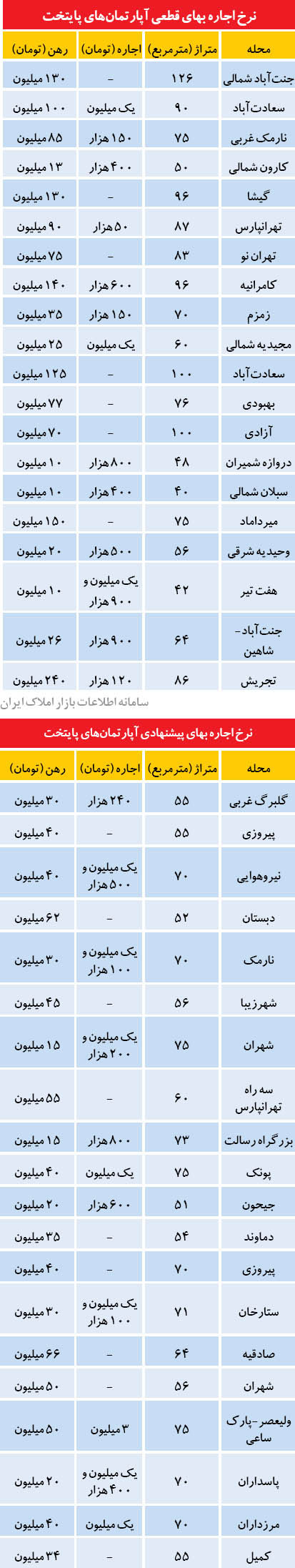 قیمت اجاره مسکن در تهران