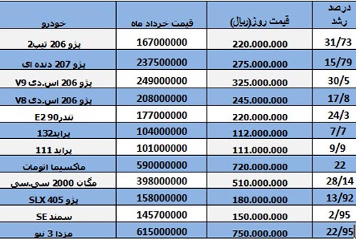 تفاوت قیمت خودروهای داخلی از خرداد تاکنون