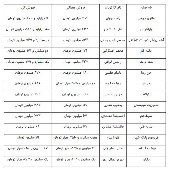 پرفروش‌ترین فیلم‌های سینما در روزهای پایانی سال