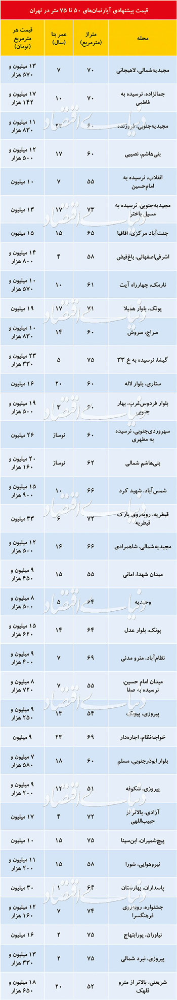 قیمت آپارتمان‌های ۵۰ تا ۷۵ متری