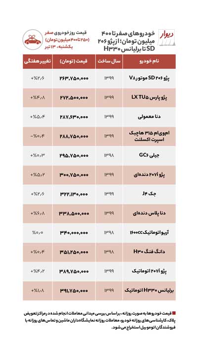 خودرو زیر ۴۰۰میلیون در بازار چی بخریم؟