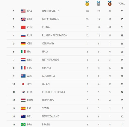 رتبه کاروان ایران در جدول توزیع مدال‎ها