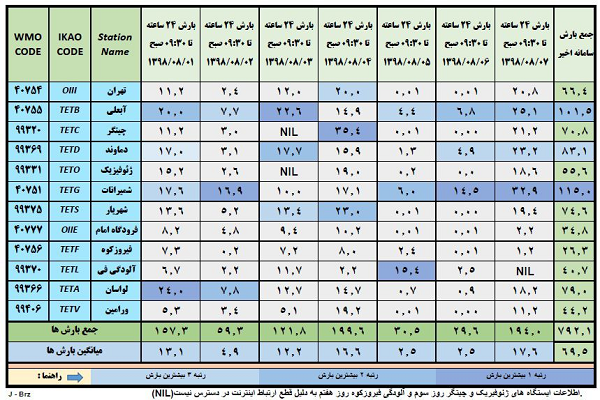 میزان بارش در استان تهران طی هفته گذشته
