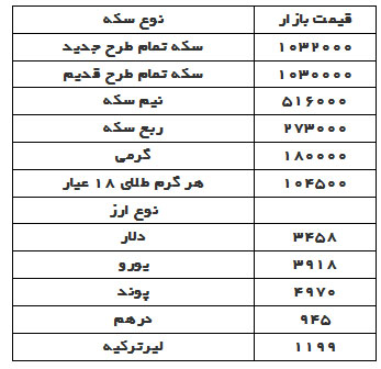 قیمت دلار، سکه و طلا در بازار امروز