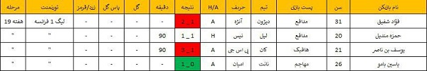 عملکرد لژیونرهای مراکشی شاغل در اروپا