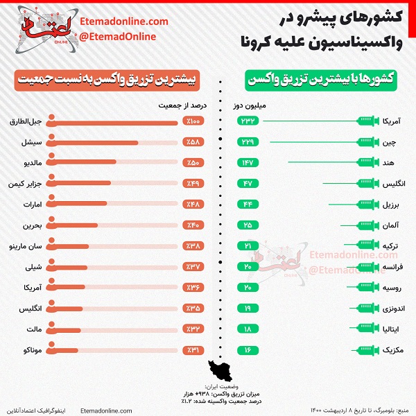 کشورهای پیشرو در واکسیناسیون علیه کرونا