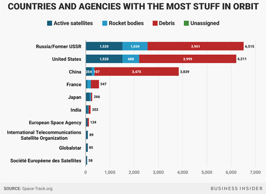 سهم کشورها در تولید زباله های فضایی