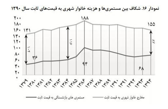 حقوق مستمری، هزینه خانوار را پوشش می دهد؟