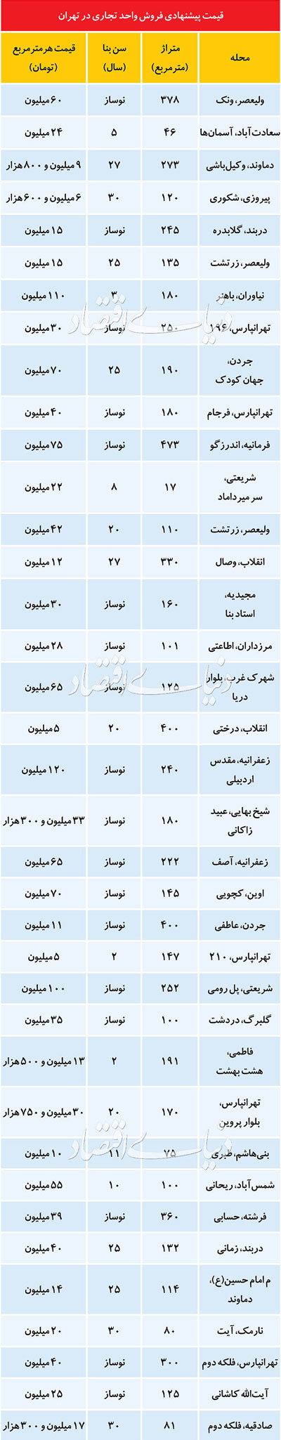 قیمت مسکن در تهران