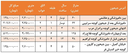 قیمت آپارتمان در منطقه جیحون تهران