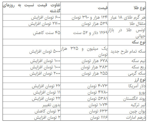 قیمت دلار و سکه در بازار امروز